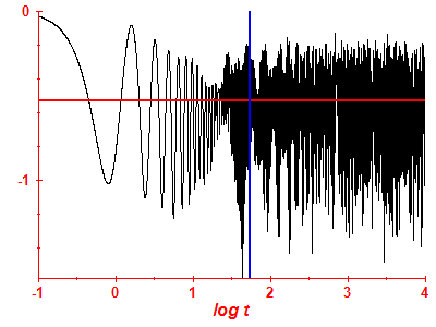 Survival probability log